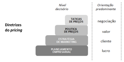 Figura niveis de diretrizes do pricing Figura niveis de diretrizes do pricing