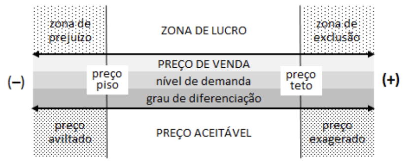 Figura limites do preço