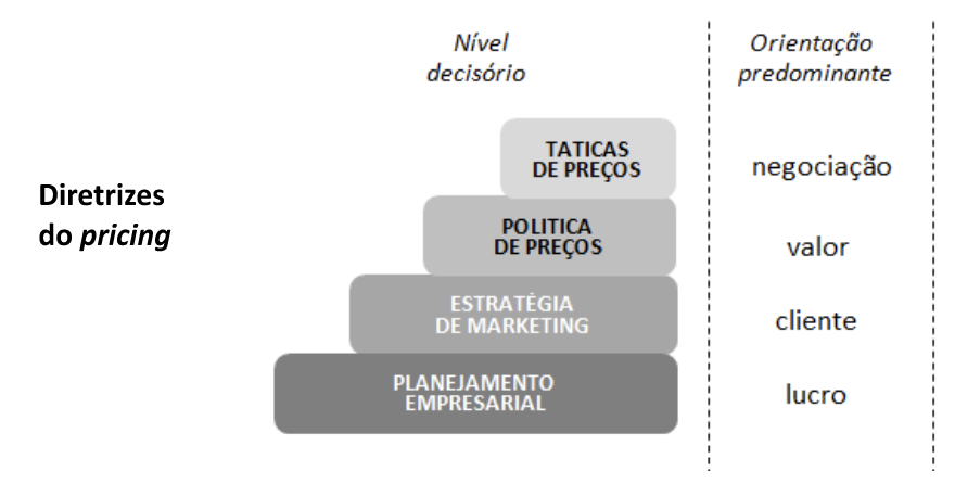 Figura niveis de diretrizes do pricing